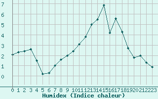 Courbe de l'humidex pour Lignerolles (03)