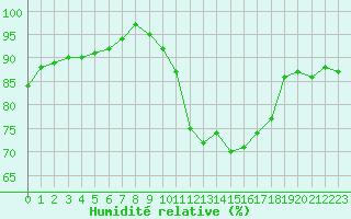 Courbe de l'humidit relative pour Caen (14)