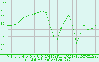 Courbe de l'humidit relative pour Saint-Jean-de-Liversay (17)