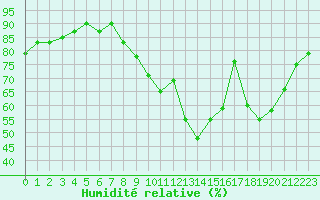 Courbe de l'humidit relative pour Rennes (35)