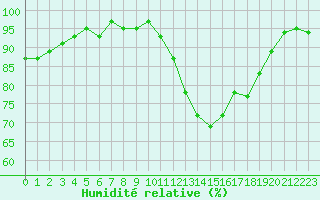 Courbe de l'humidit relative pour Hd-Bazouges (35)