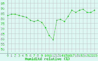 Courbe de l'humidit relative pour Nice (06)