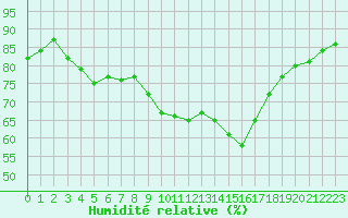 Courbe de l'humidit relative pour Alistro (2B)