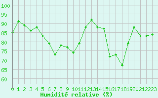 Courbe de l'humidit relative pour Charleville-Mzires / Mohon (08)