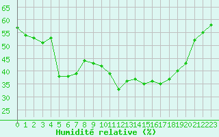 Courbe de l'humidit relative pour Brianon (05)