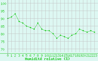 Courbe de l'humidit relative pour Pertuis - Grand Cros (84)