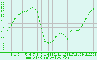 Courbe de l'humidit relative pour Saint-Nazaire-d'Aude (11)