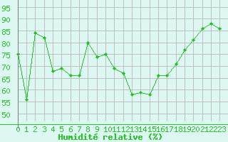 Courbe de l'humidit relative pour Porquerolles (83)
