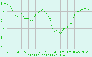 Courbe de l'humidit relative pour Brest (29)