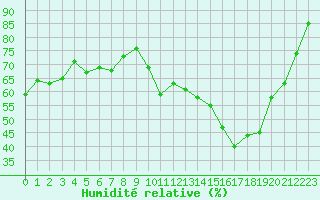 Courbe de l'humidit relative pour Nantes (44)