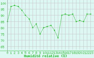 Courbe de l'humidit relative pour Mont-de-Marsan (40)