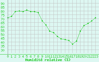 Courbe de l'humidit relative pour Orly (91)