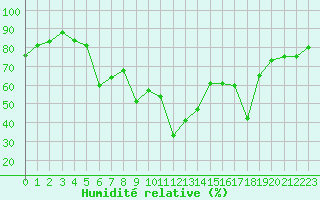 Courbe de l'humidit relative pour Ile du Levant (83)