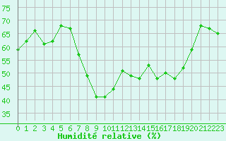 Courbe de l'humidit relative pour Calvi (2B)