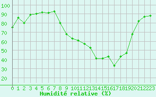 Courbe de l'humidit relative pour Figari (2A)