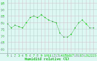 Courbe de l'humidit relative pour Cap Ferret (33)