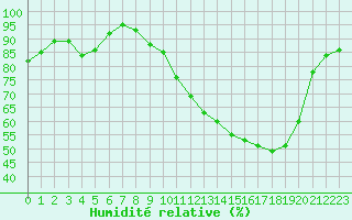 Courbe de l'humidit relative pour Angers-Marc (49)