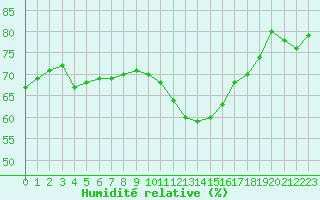 Courbe de l'humidit relative pour Perpignan (66)