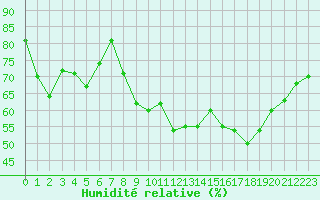 Courbe de l'humidit relative pour Montpellier (34)