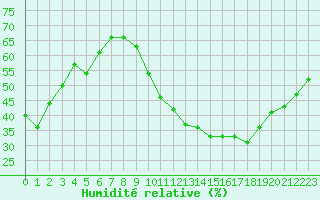 Courbe de l'humidit relative pour Aubenas - Lanas (07)