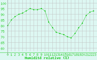 Courbe de l'humidit relative pour Le Bourget (93)