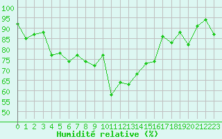 Courbe de l'humidit relative pour Bonneval - Nivose (73)