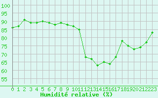 Courbe de l'humidit relative pour Beaucroissant (38)