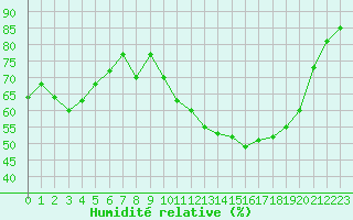 Courbe de l'humidit relative pour Aniane (34)