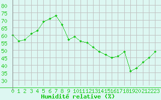 Courbe de l'humidit relative pour Plussin (42)