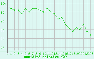 Courbe de l'humidit relative pour Courcouronnes (91)