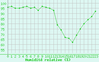 Courbe de l'humidit relative pour La Ville-Dieu-du-Temple Les Cloutiers (82)