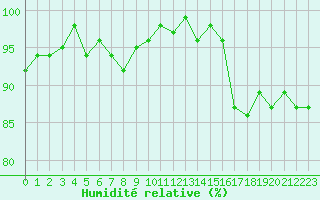 Courbe de l'humidit relative pour Saint-Michel-Mont-Mercure (85)