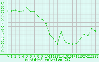 Courbe de l'humidit relative pour Aix-en-Provence (13)