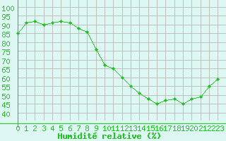 Courbe de l'humidit relative pour Saint-Sorlin-en-Valloire (26)