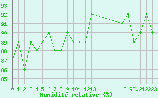 Courbe de l'humidit relative pour Cerisiers (89)