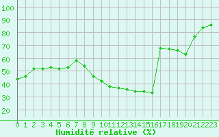 Courbe de l'humidit relative pour Lyon - Bron (69)