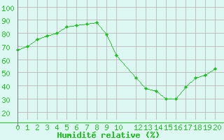 Courbe de l'humidit relative pour Potes / Torre del Infantado (Esp)