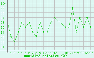 Courbe de l'humidit relative pour Courcouronnes (91)