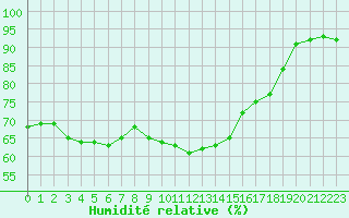 Courbe de l'humidit relative pour Selonnet - Chabanon (04)