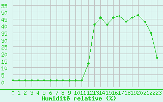 Courbe de l'humidit relative pour Liefrange (Lu)