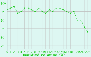 Courbe de l'humidit relative pour Anglars St-Flix(12)