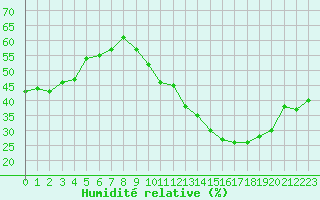 Courbe de l'humidit relative pour Ciudad Real (Esp)