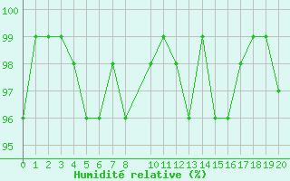 Courbe de l'humidit relative pour Bonnecombe - Les Salces (48)