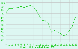 Courbe de l'humidit relative pour Kernascleden (56)
