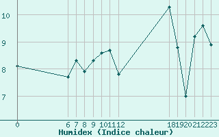 Courbe de l'humidex pour Jan (Esp)