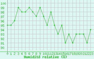 Courbe de l'humidit relative pour Herserange (54)