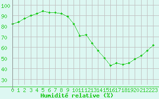 Courbe de l'humidit relative pour Bourges (18)