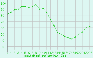Courbe de l'humidit relative pour Lyon - Bron (69)
