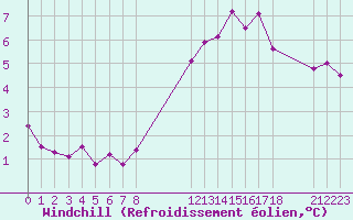 Courbe du refroidissement olien pour Ruffiac (47)