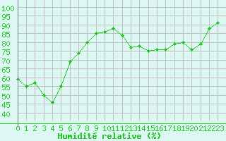 Courbe de l'humidit relative pour Cognac (16)